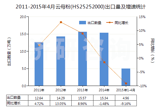 2011-2015年4月云母粉(HS25252000)出口量及增速統(tǒng)計(jì)